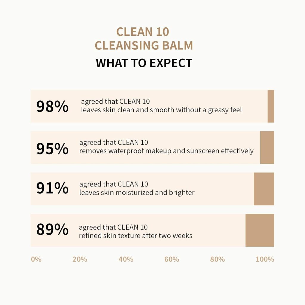 JUNO  Co. Clean 10 Cleansing Balm 10 Ingredients Makeup Remover 85g / 3.0oz JUNO  Co. Clean 10 Cleansing Balm 10 Ingredients Makeup Remover 85g / 3.0oz